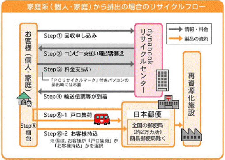 家庭系(個人・家庭)から排出の場合のリサイクルフローイメージ