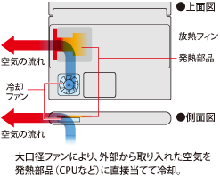 大口径ファンにより、外部から取り入れた空気を発熱部品(CPUなど)に直接当てて冷却。