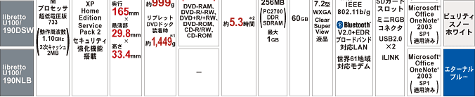 libretto U100 スペック早見表