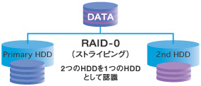 RAIDレベル0 (ストライピング)
