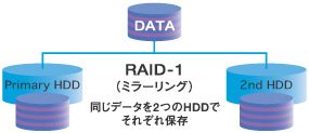 RAIDレベル1 (ミラーリング)