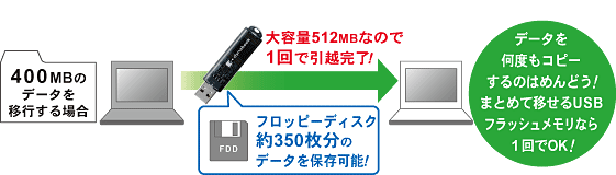 大容量512MBなので1回で引越完了!