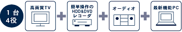 1台4役イメージ