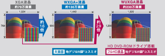 液晶比較(XGA液晶、WXGA+液晶、WUXGA液晶)