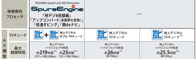 Qosmio F50・F40主要スペック