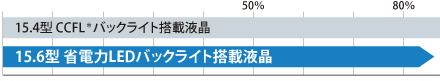 15.4型 CCFL*バックライト搭載液晶、15.6型 省電力LEDバックライト搭載液晶