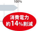 消費電力 約14%削減