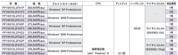 Intel(R) Pentium(R) MvZbTځ@dynabook SS1600 10L/2f JX^ChT[rXj[