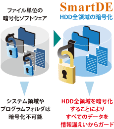 ファイル単位の暗号化ソフトウェア→HDD全領域の暗号化=SmartDE